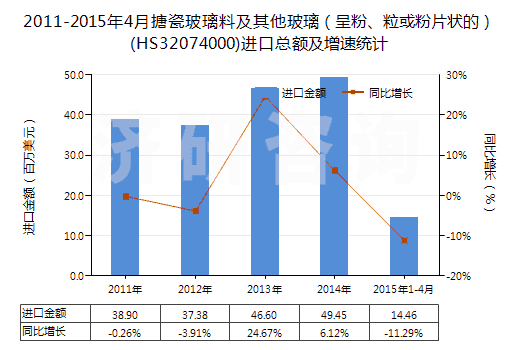 2011-2015年4月搪瓷玻璃料及其他玻璃（呈粉、粒或粉片狀的）(HS32074000)進(jìn)口總額及增速統(tǒng)計(jì)